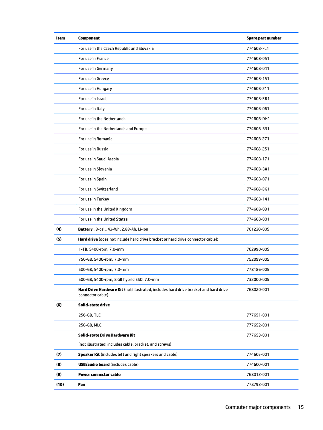 HP 15t-u000 x360, 15-u011dx x360, 15-u050ca x360, 15-u002xx x360 manual Computer major components 