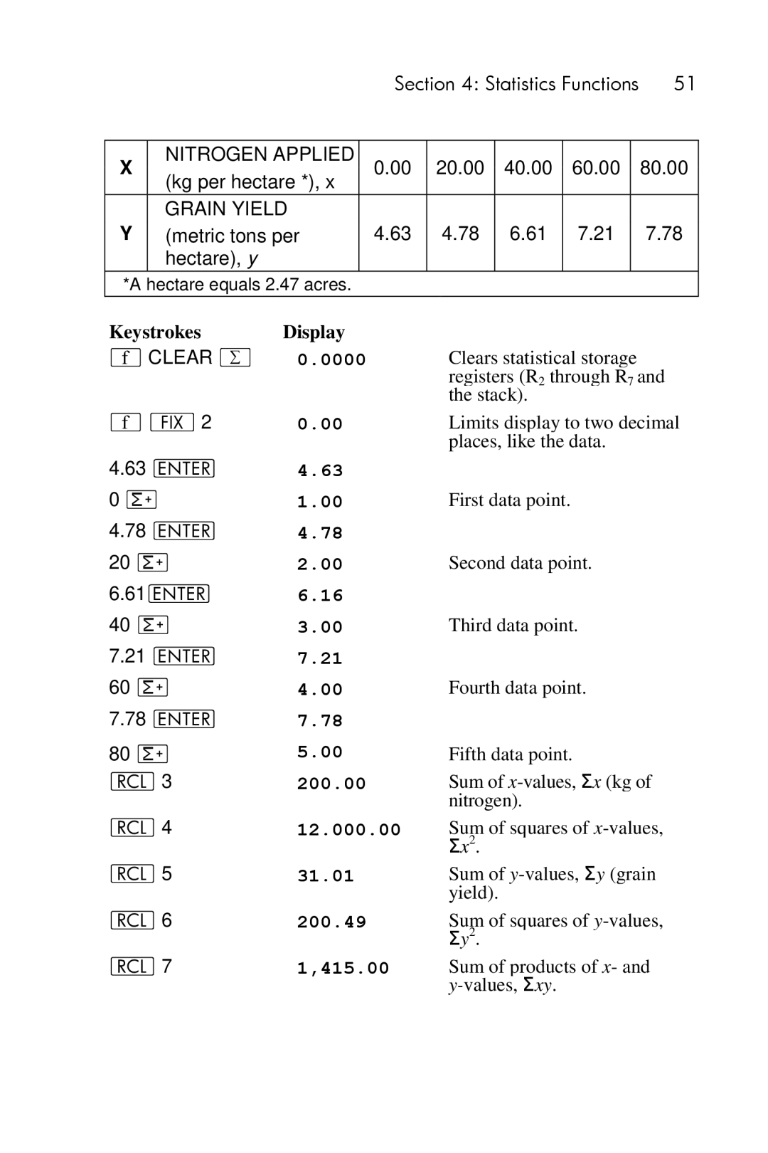 HP 15c Scientific 20.00 40.00 60.00 80.00 Kg per hectare, Metric tons per Hectare, y, 20 z 61v 40 z 7.21 60 z 7.78 80 z l 