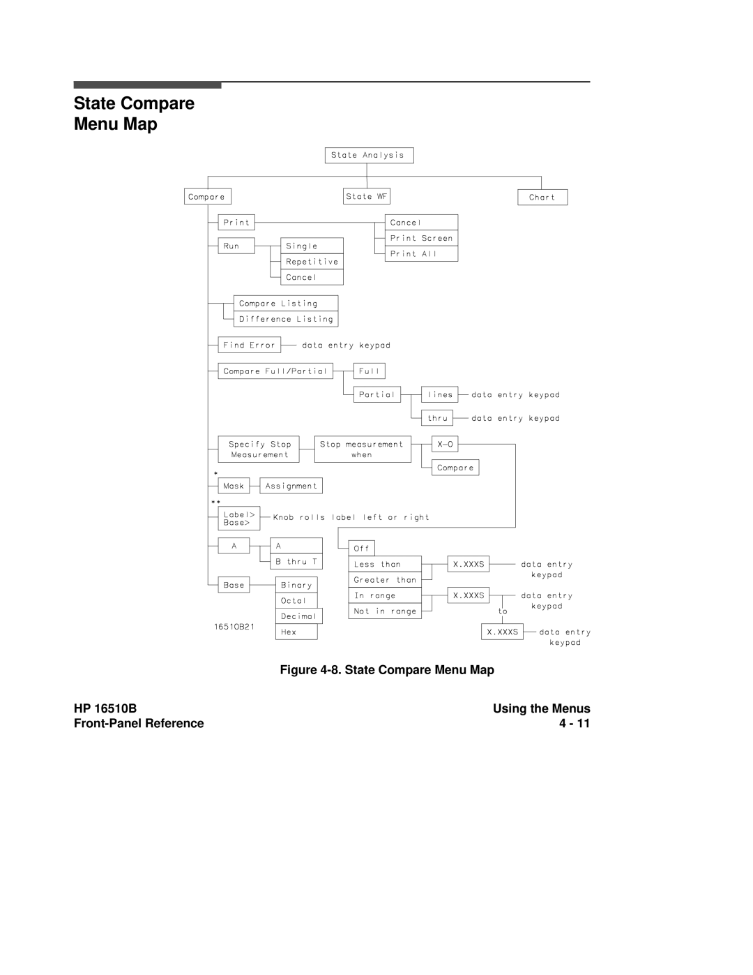 HP 16510B, 16500A manual State Compare Menu Map 