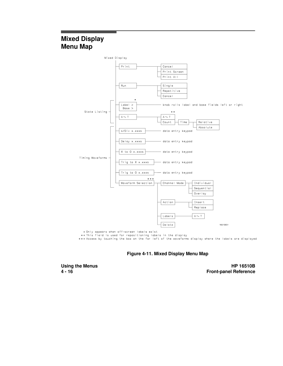 HP 16500A, 16510B manual Mixed Display Menu Map 