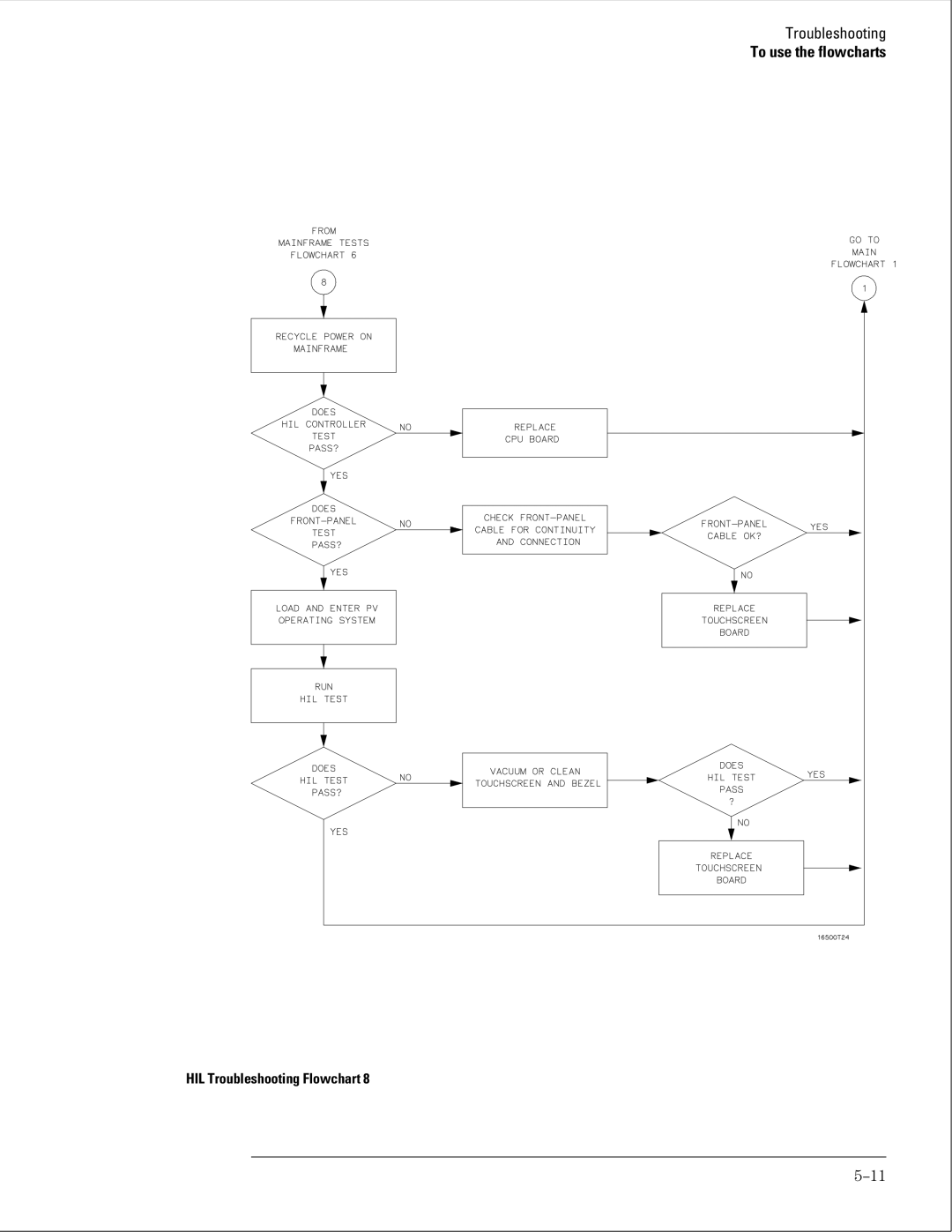 HP 16500B manual HIL Troubleshooting Flowchart 