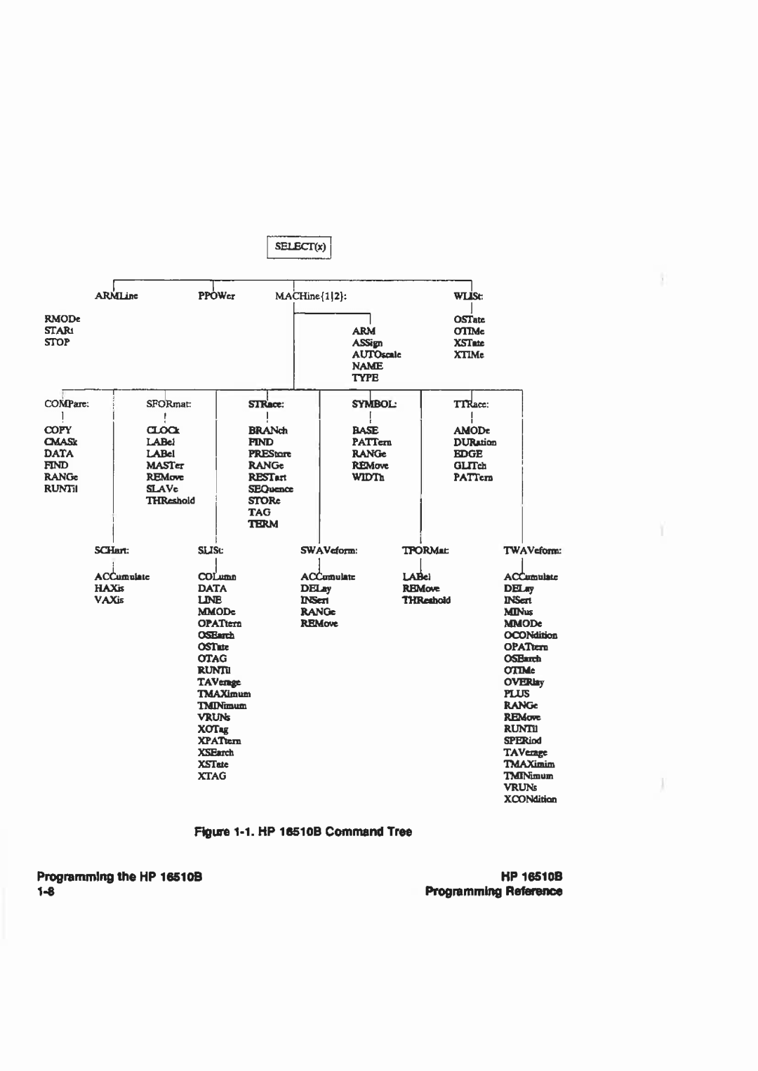 HP 16510B manual 