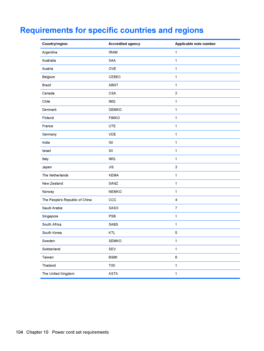 HP 17-e010US E0J61UA#ABA, 17 E0J83UAABA, 17 E0J92UAABA, 17 E0J75UA manual Requirements for specific countries and regions 