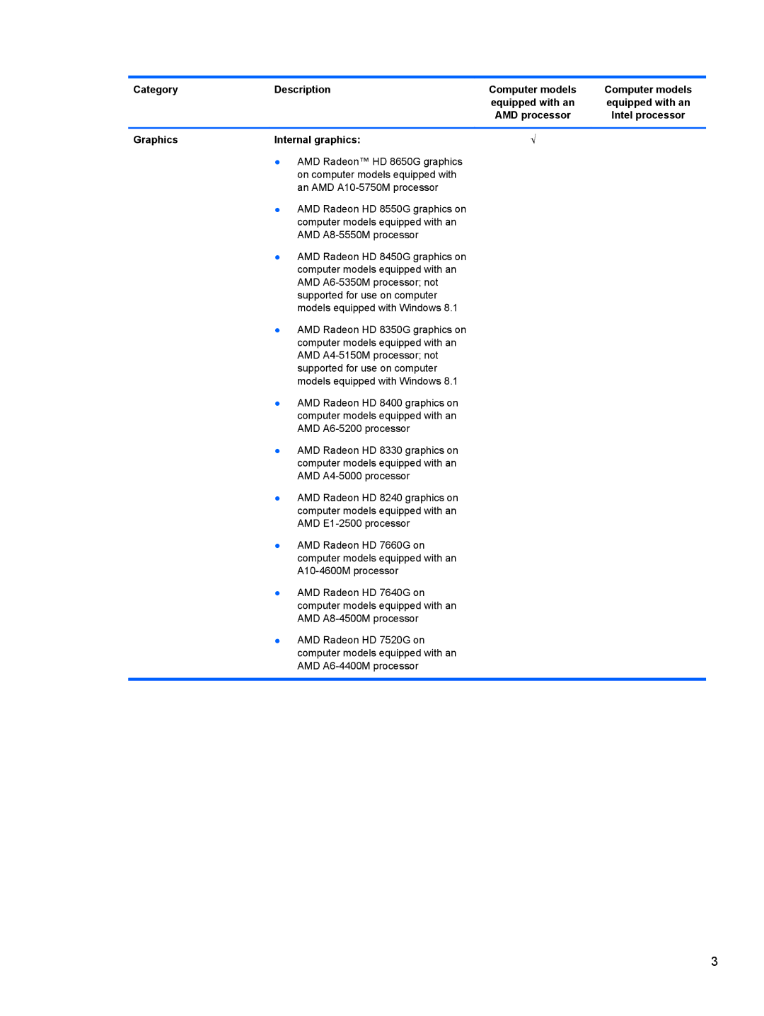 HP 17-e020us E0J81UAABA, 17 E0J83UAABA, 17 E0J92UAABA, 17 E0J75UA, 17-e010US E0J61UA#ABA manual Graphics Internal graphics 