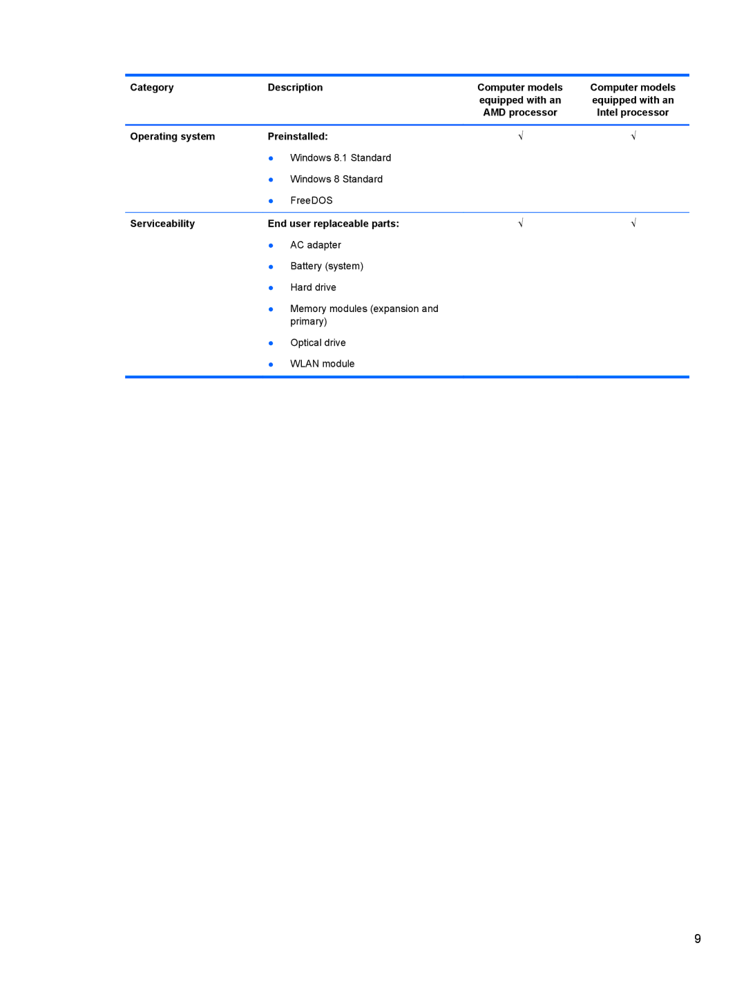 HP 17-e010US E0J61UA#ABA, 17 E0J83UAABA manual Operating system Preinstalled, Serviceability End user replaceable parts 