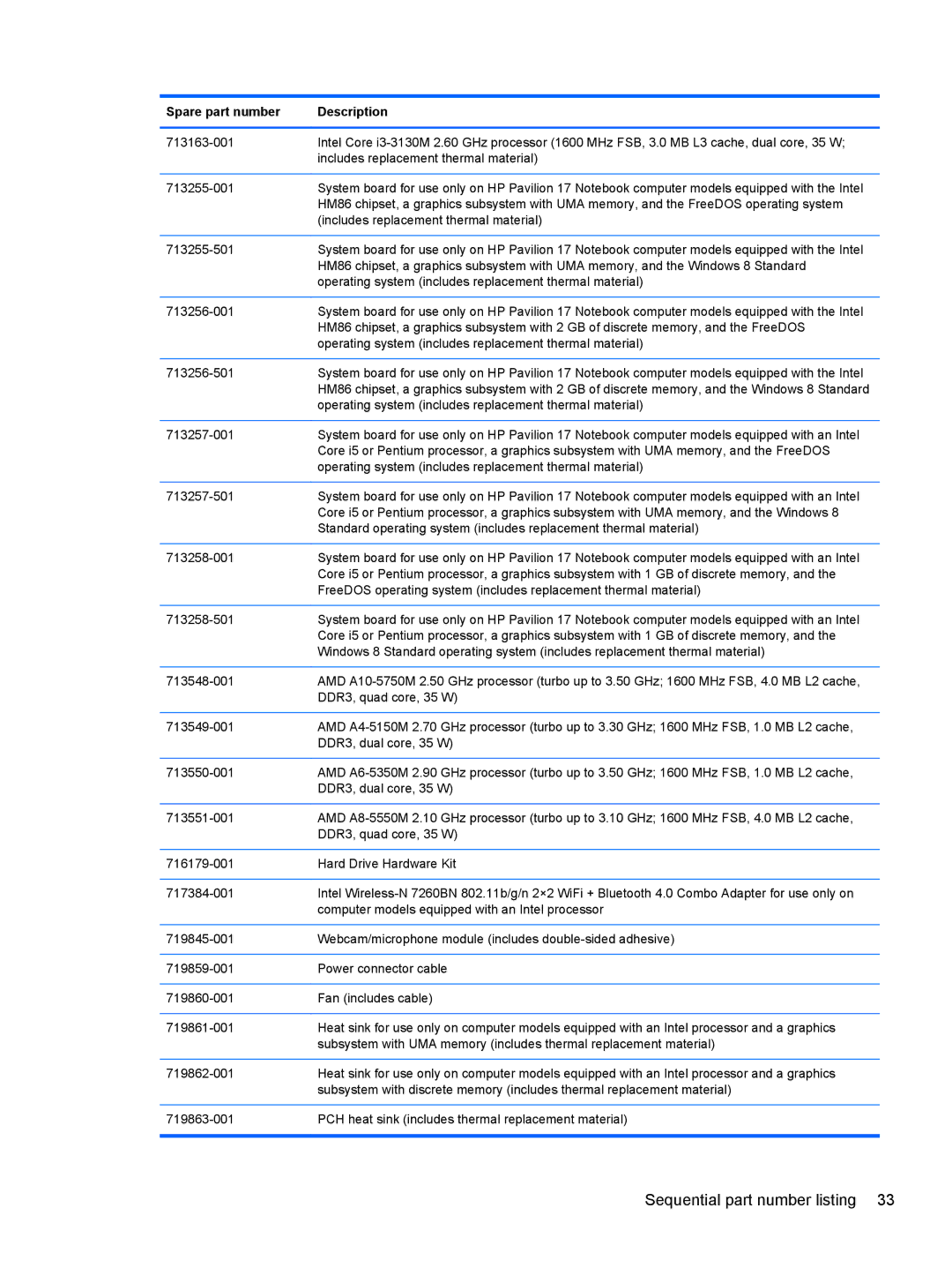 HP 17-e020us E0J81UAABA, 17 E0J83UAABA, 17 E0J92UAABA, 17 E0J75UA, 17-e010US E0J61UA#ABA manual Sequential part number listing 