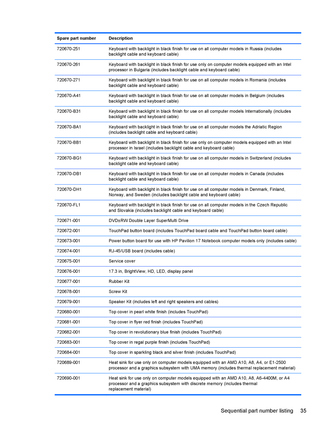 HP 17 E0J83UAABA, 17 E0J92UAABA, 17 E0J75UA, 17-e020us E0J81UAABA, 17-e010US E0J61UA#ABA manual Sequential part number listing 