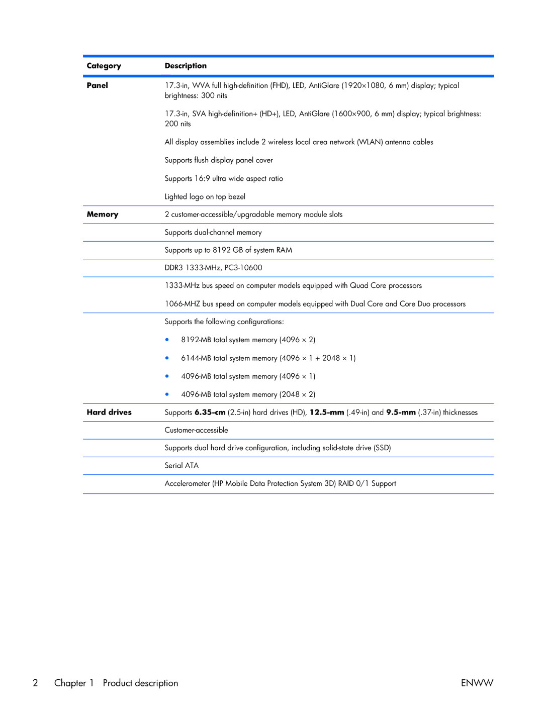 HP 17 manual Category Description Panel, Memory, Hard drives 