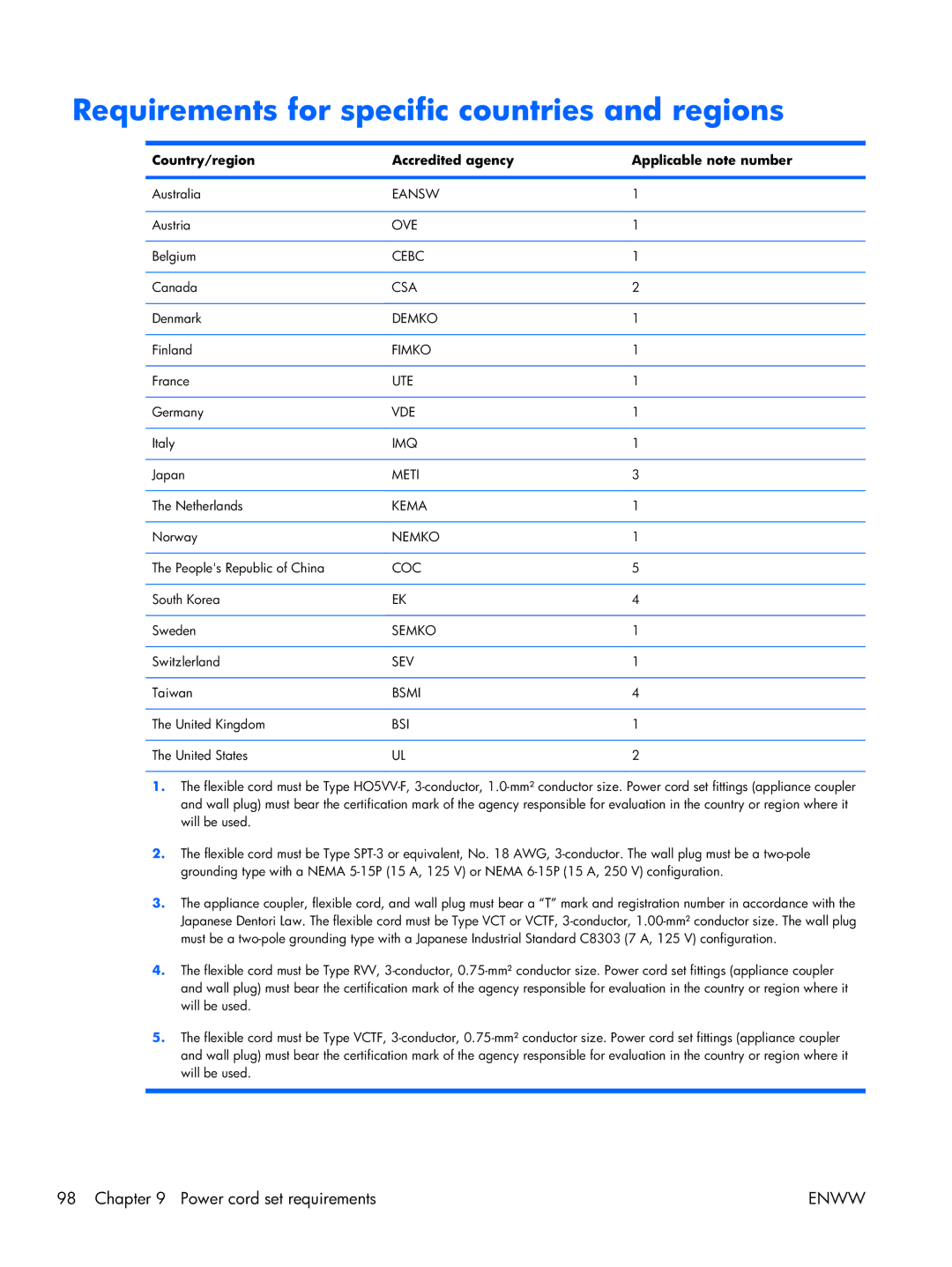 HP 17 manual Requirements for specific countries and regions, Country/region Accredited agency Applicable note number 