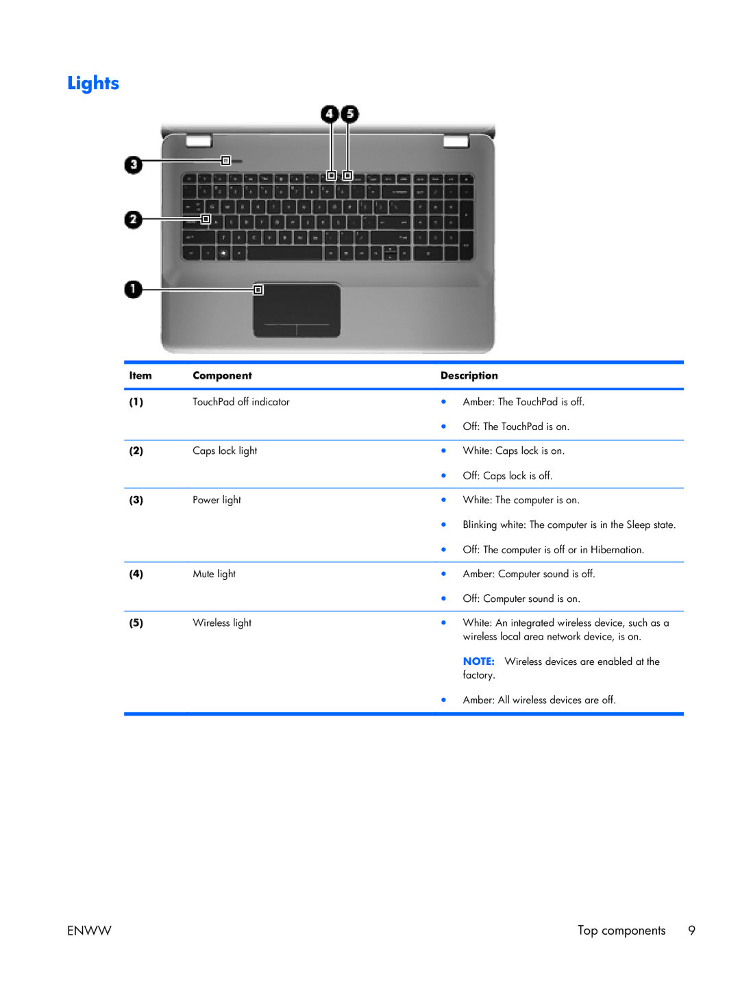 HP 17 manual Lights 