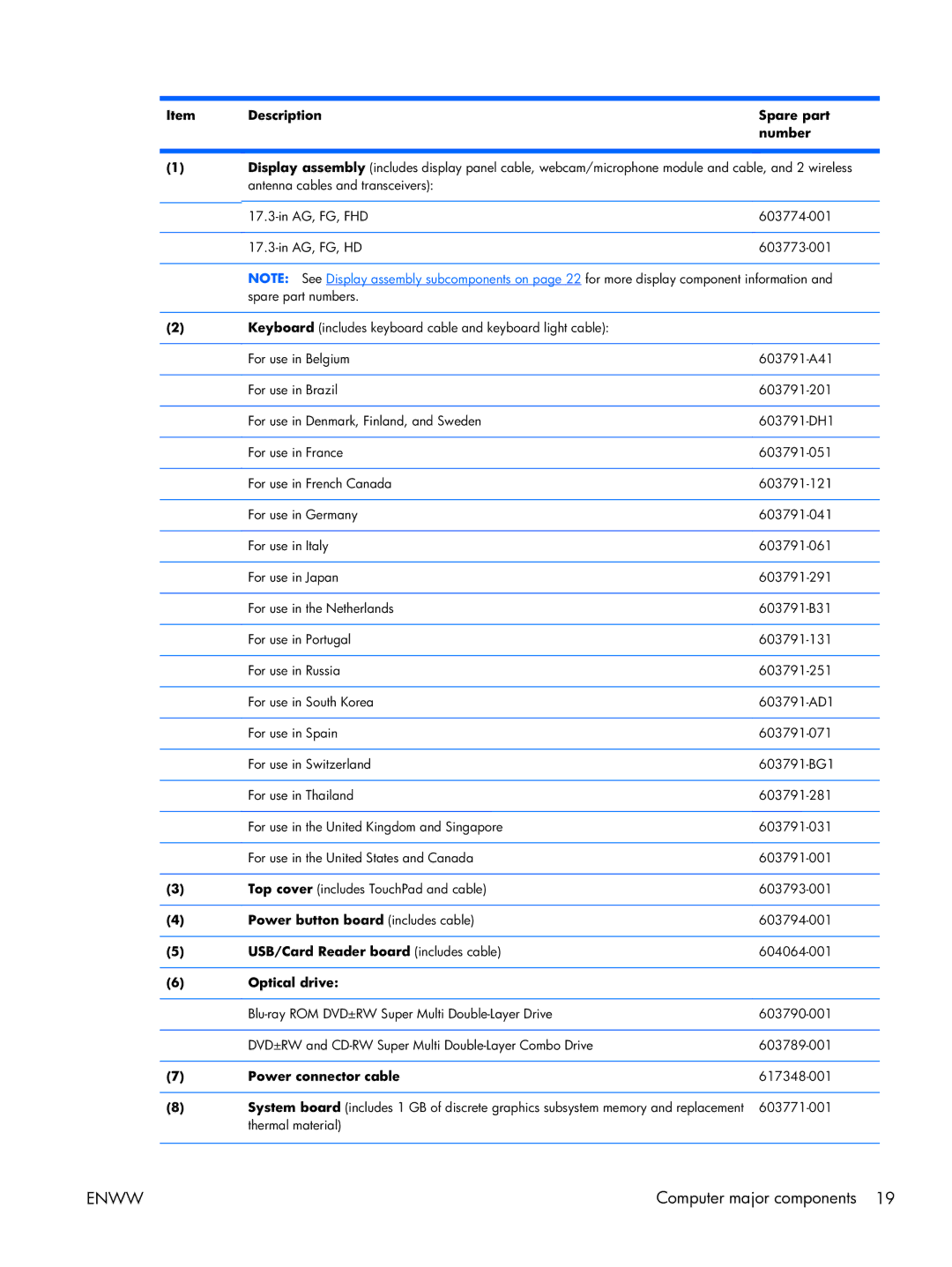 HP 17 manual Description Spare part Number, Power button board includes cable, USB/Card Reader board includes cable 