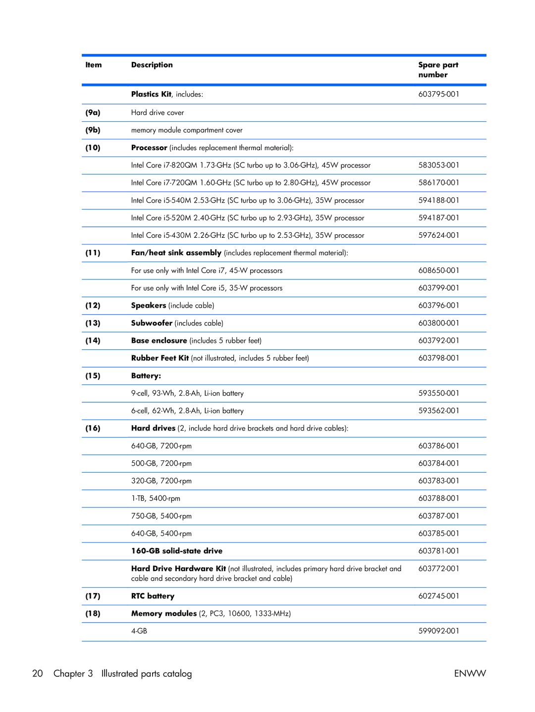 HP 17 manual Description Spare part Number Plastics Kit, includes, Battery, GB solid-state drive, RTC battery 