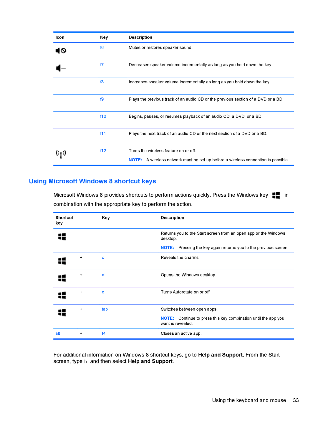 HP 17.3 E0J83UA#ABA, 17.3 E7N75UA#ABA, 17.3 E0J92UA#ABA Using Microsoft Windows 8 shortcut keys, Shortcut Key Description 