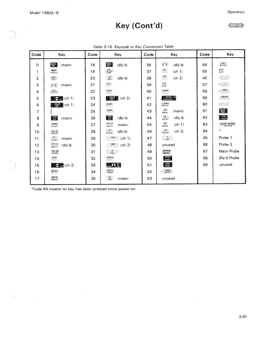 HP B, 1980 A manual 