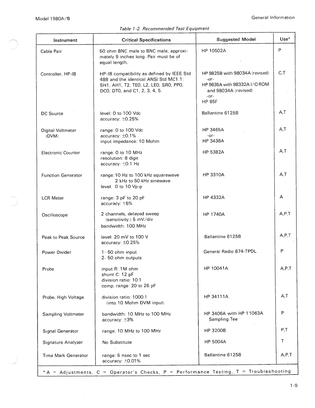 HP B, 1980 A manual 