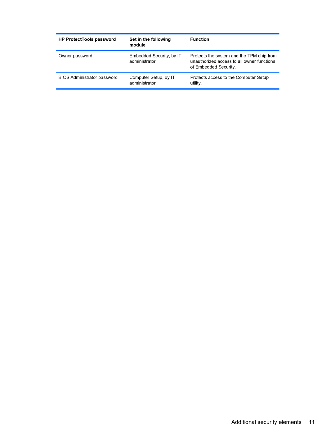 HP 2 Base Model manual Additional security elements 