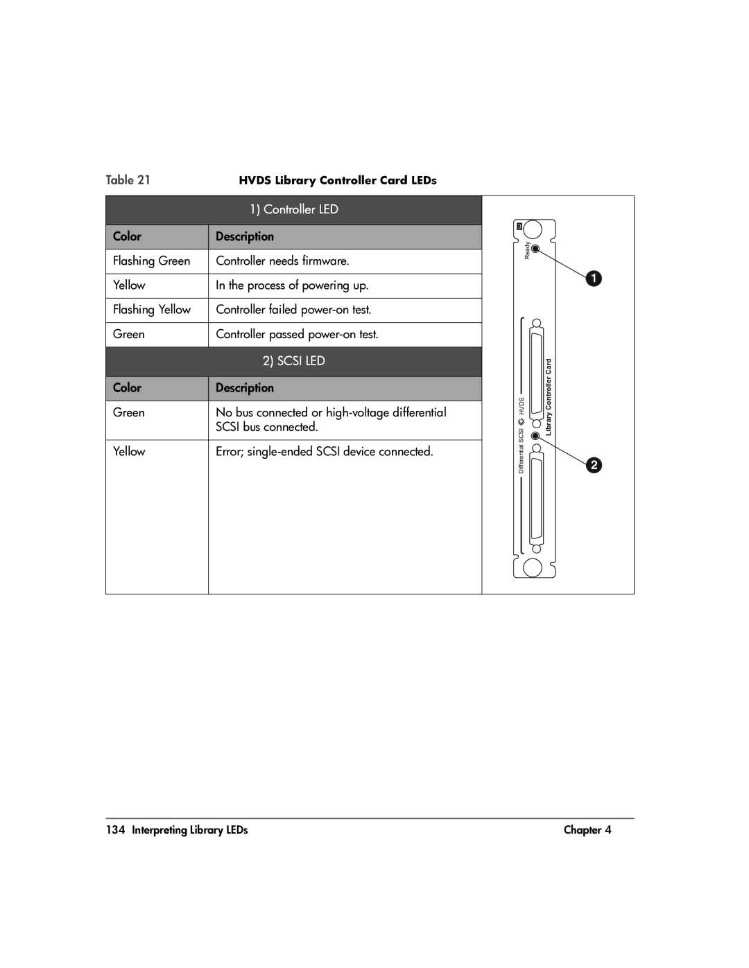 HP 20-Feb manual Controller LED, Scsi LED 