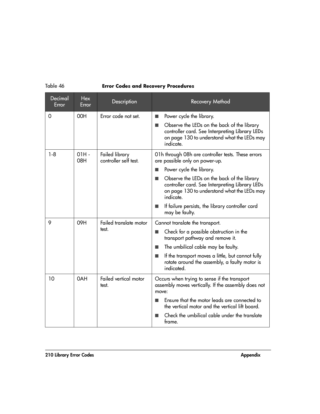 HP 20-Feb manual Decimal Hex Description Recovery Method Error, Controller card. See Interpreting Library LEDs, 0AH 