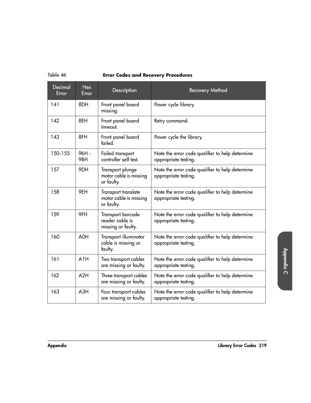 HP 20-Feb manual 8DH, 8EH, 8FH, 9BH, 9DH, 9EH, 9FH, A0H, A1H, A2H, A3H 