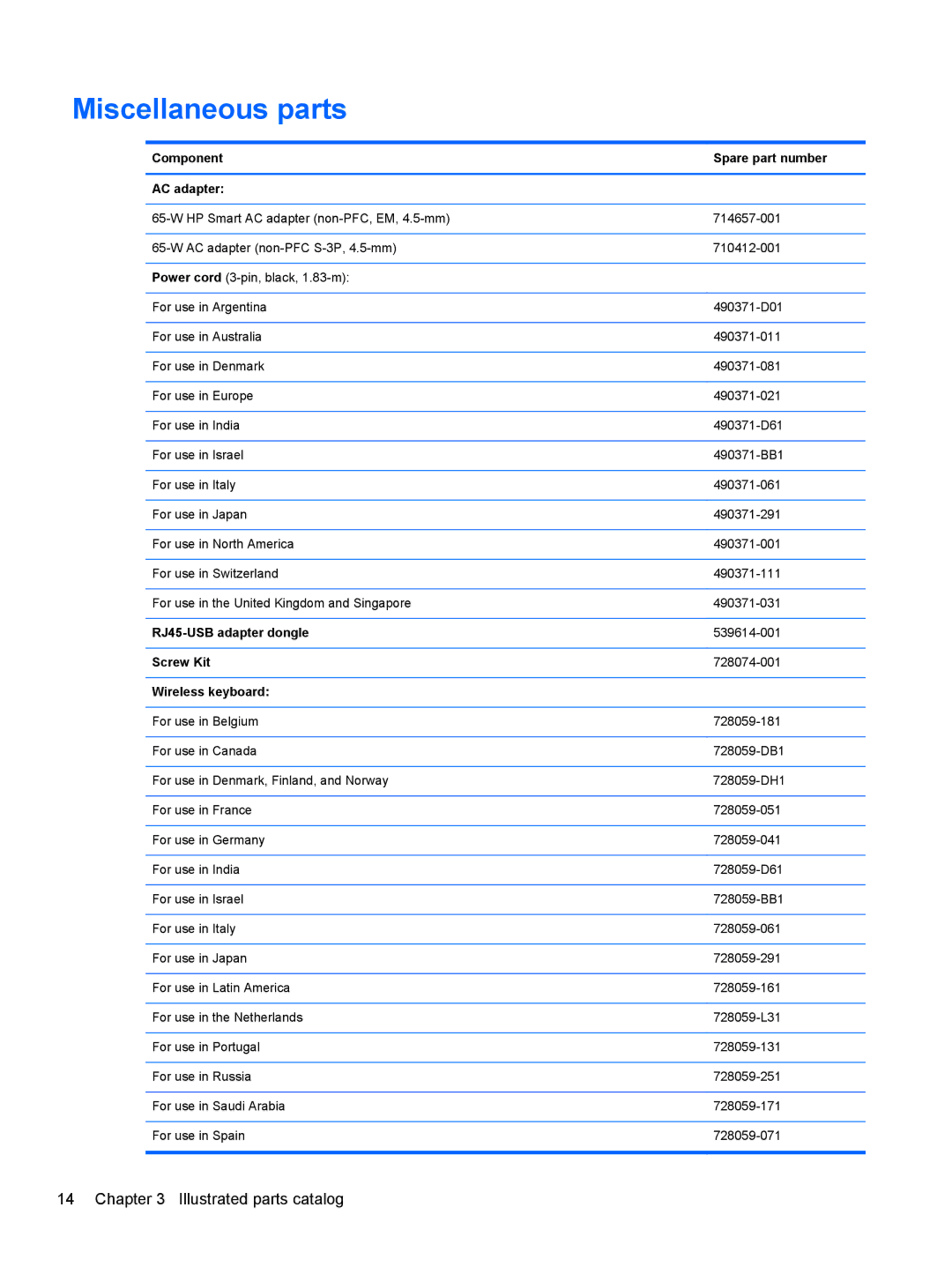HP 20-k121us Mobile manual Miscellaneous parts, Component Spare part number AC adapter, RJ45-USB adapter dongle, Screw Kit 