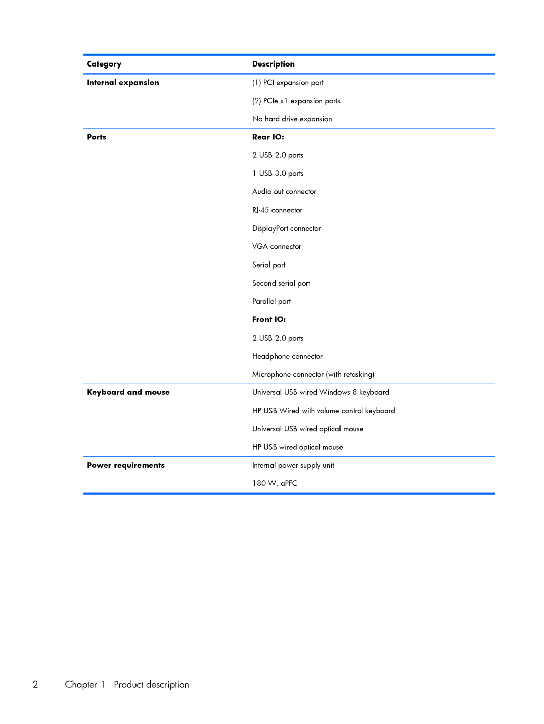 HP 200 G1 manual Category Description Internal expansion, Ports Rear IO, Front IO, Keyboard and mouse, Power requirements 