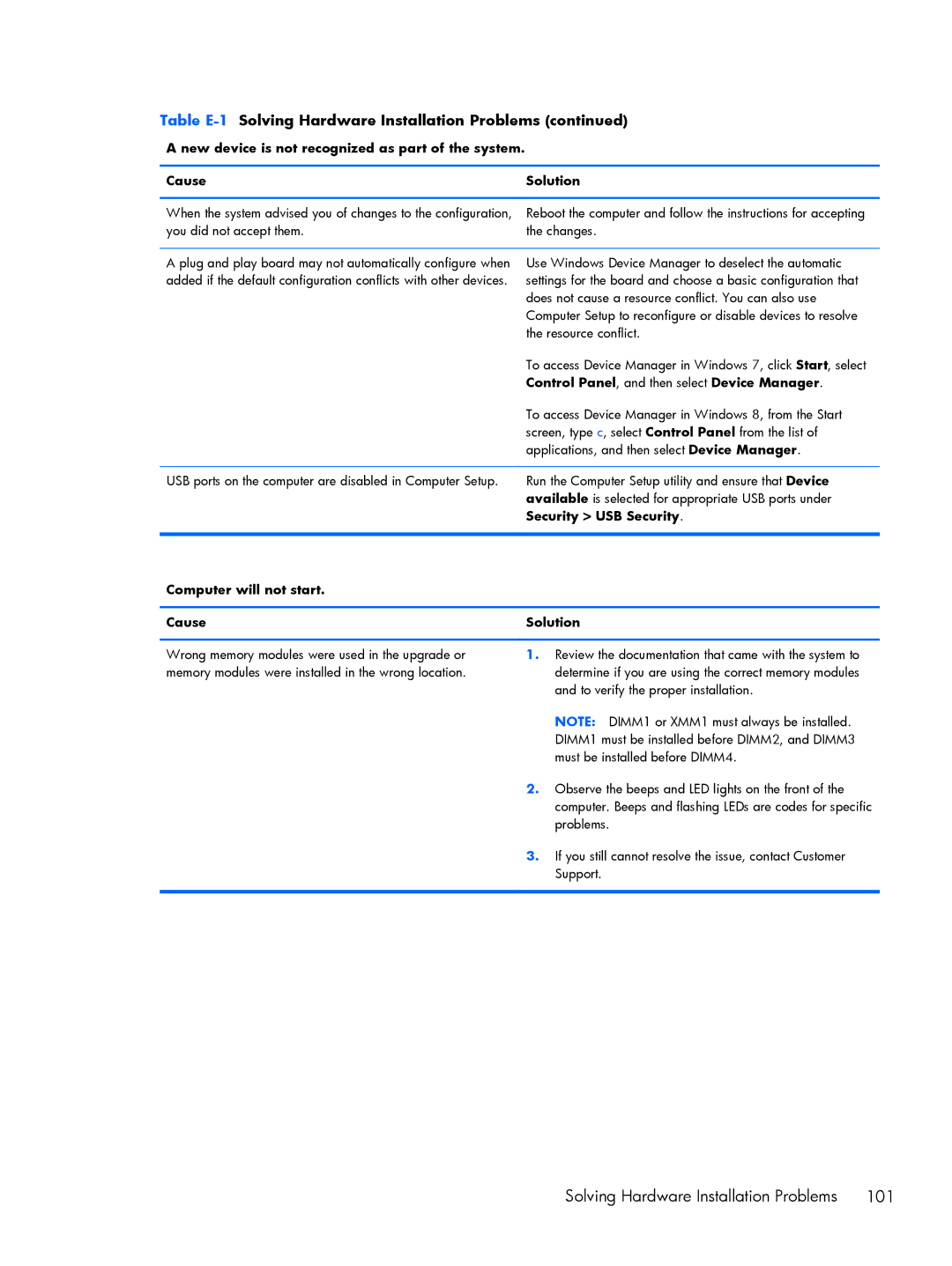 HP 200 G1 manual Security USB Security, Computer will not start Cause Solution 