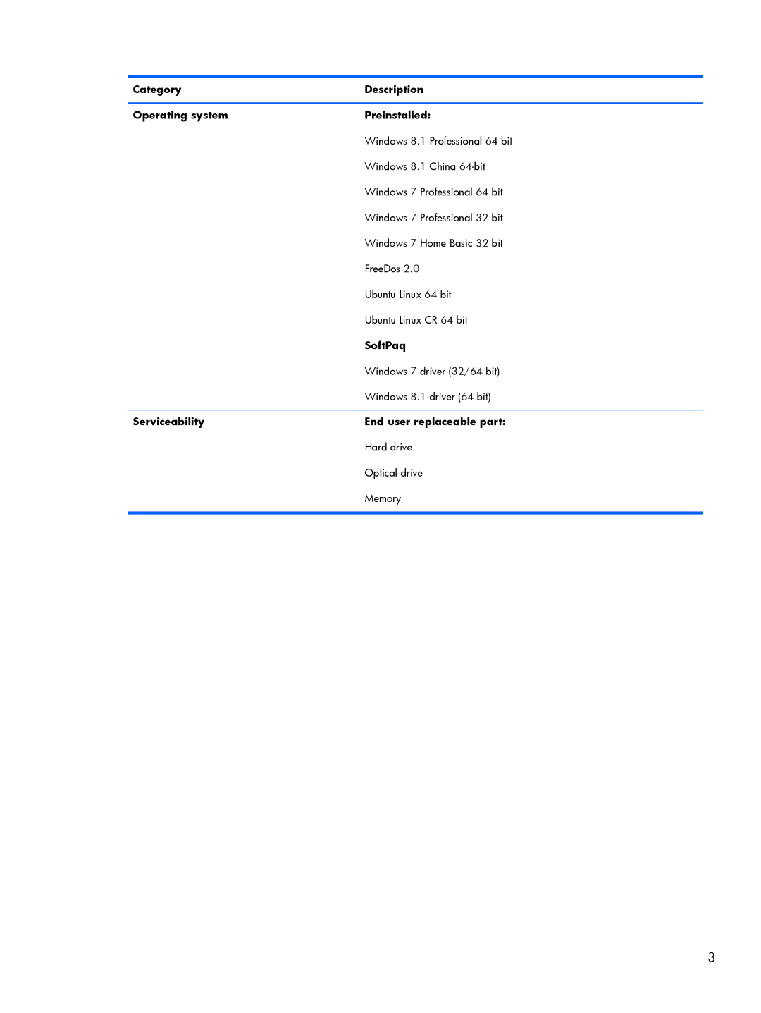 HP 200 G1 manual Category Description Operating system Preinstalled, SoftPaq, Serviceability End user replaceable part 