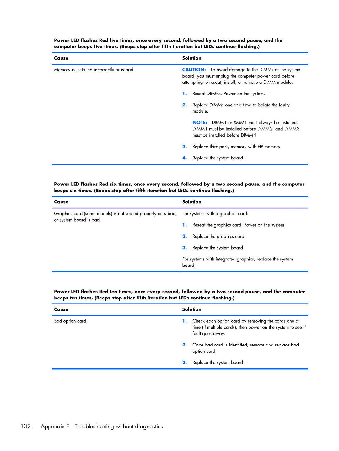 HP 200 G1 manual Appendix E Troubleshooting without diagnostics 