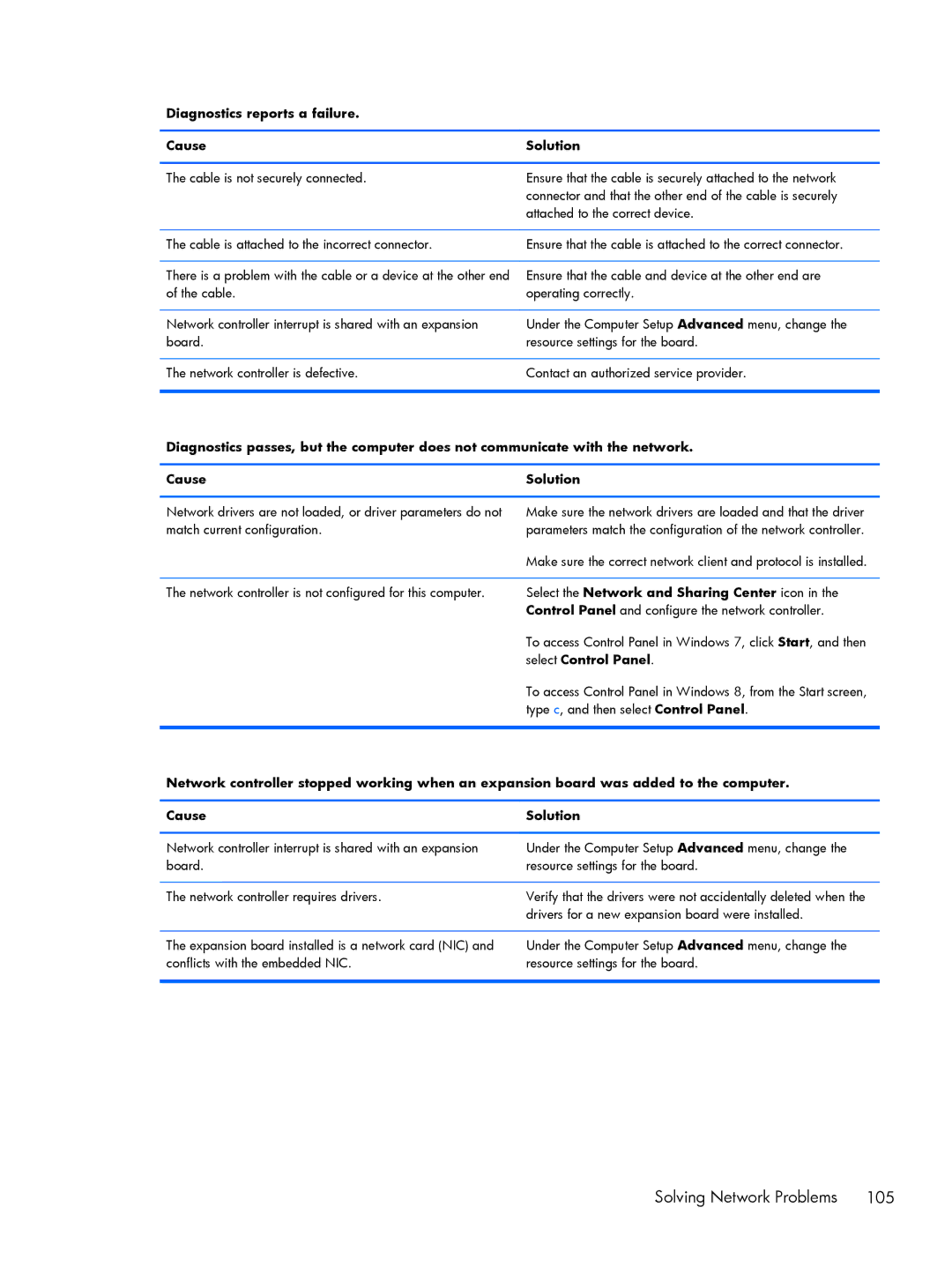 HP 200 G1 manual Diagnostics reports a failure Cause Solution 