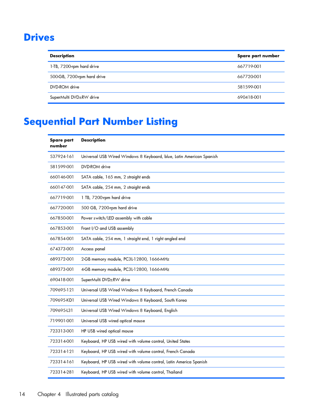 HP 200 G1 manual Drives, Sequential Part Number Listing, Description Spare part number, Spare part Description Number 