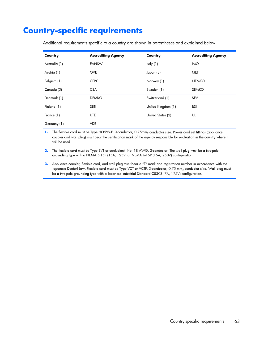 HP 200 G1 manual Country-specific requirements, Country Accrediting Agency 