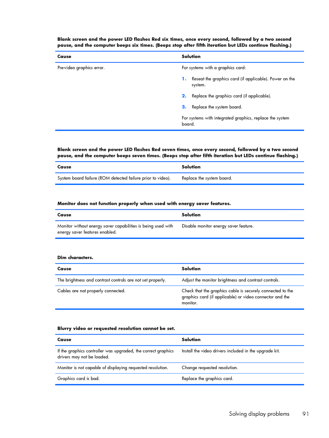 HP 200 G1 manual Dim characters Cause Solution 