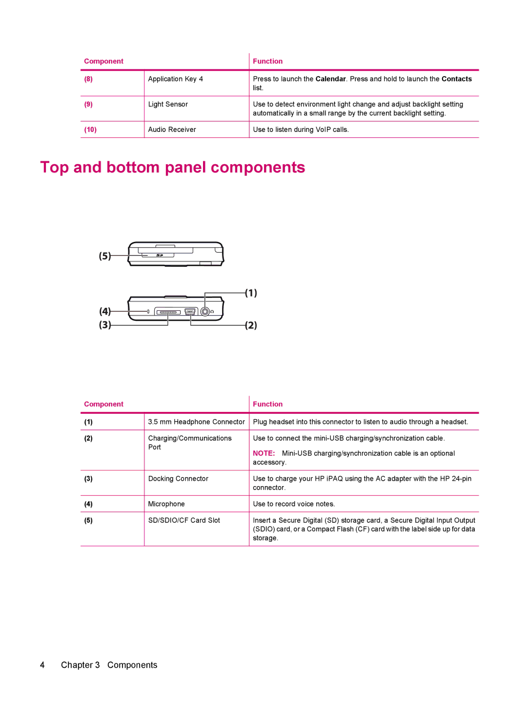 HP 200 manual Top and bottom panel components 