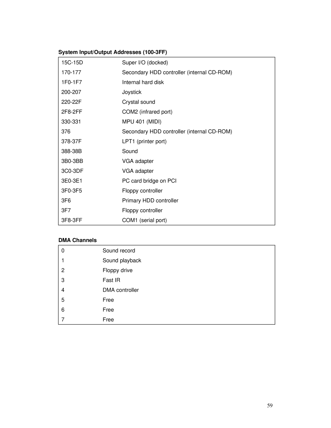 HP 2000/5700 manual System Input/Output Addresses 100-3FF, DMA Channels 