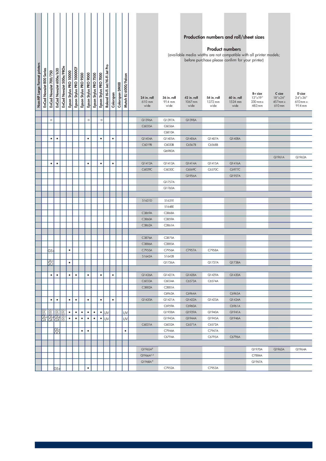 HP 200T manual Numbers Roll/sheet sizes Product 