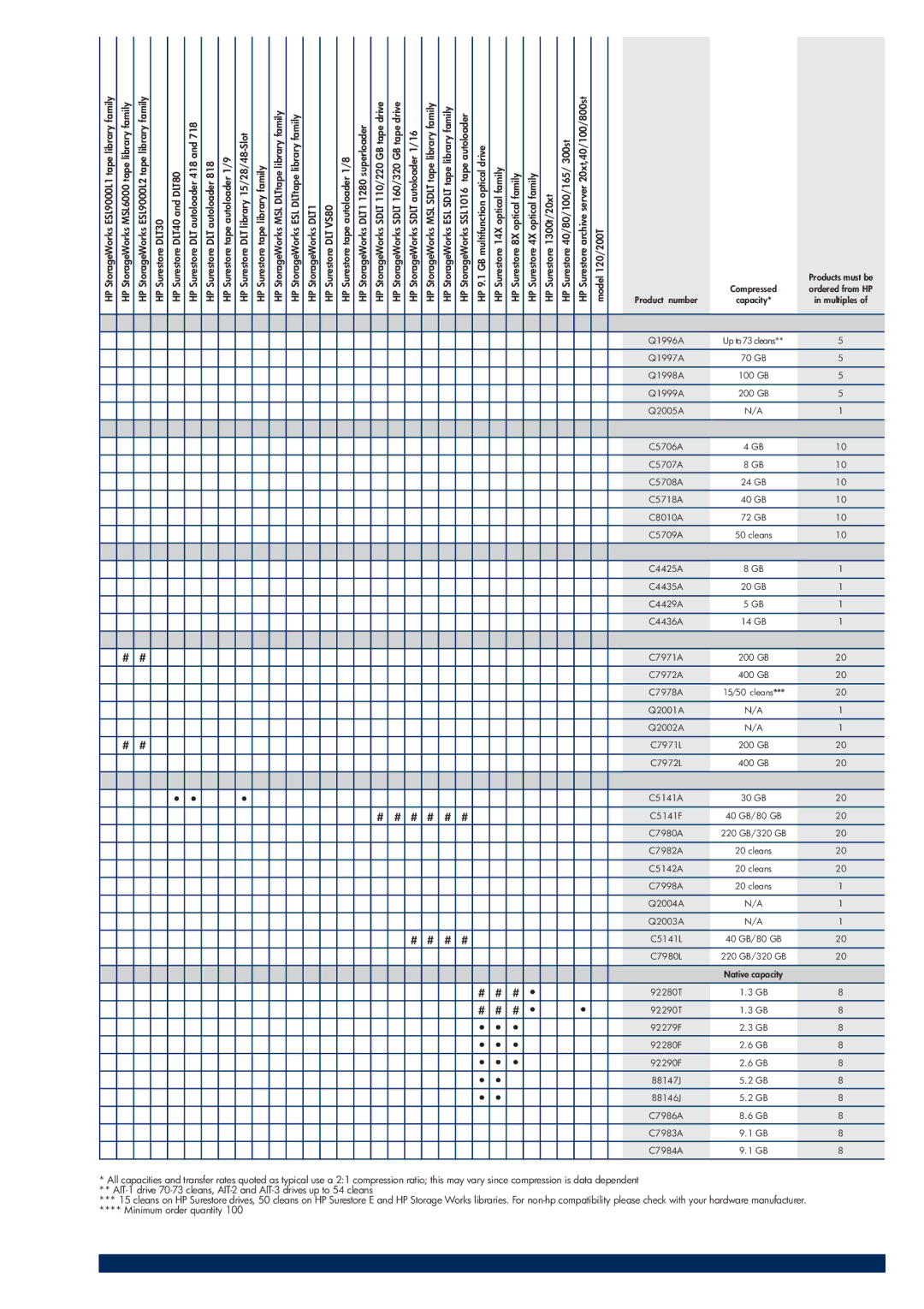 HP 200T manual Products must be 