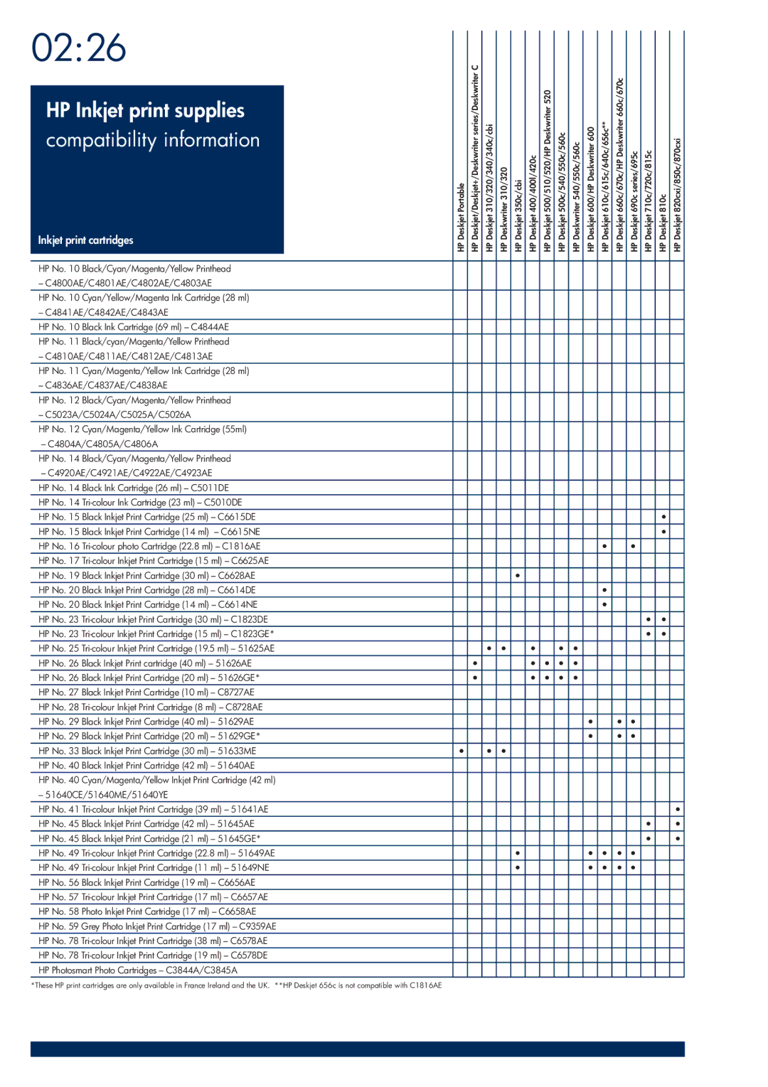 HP 200T manual 0226, HP Inkjet print supplies Compatibility information 