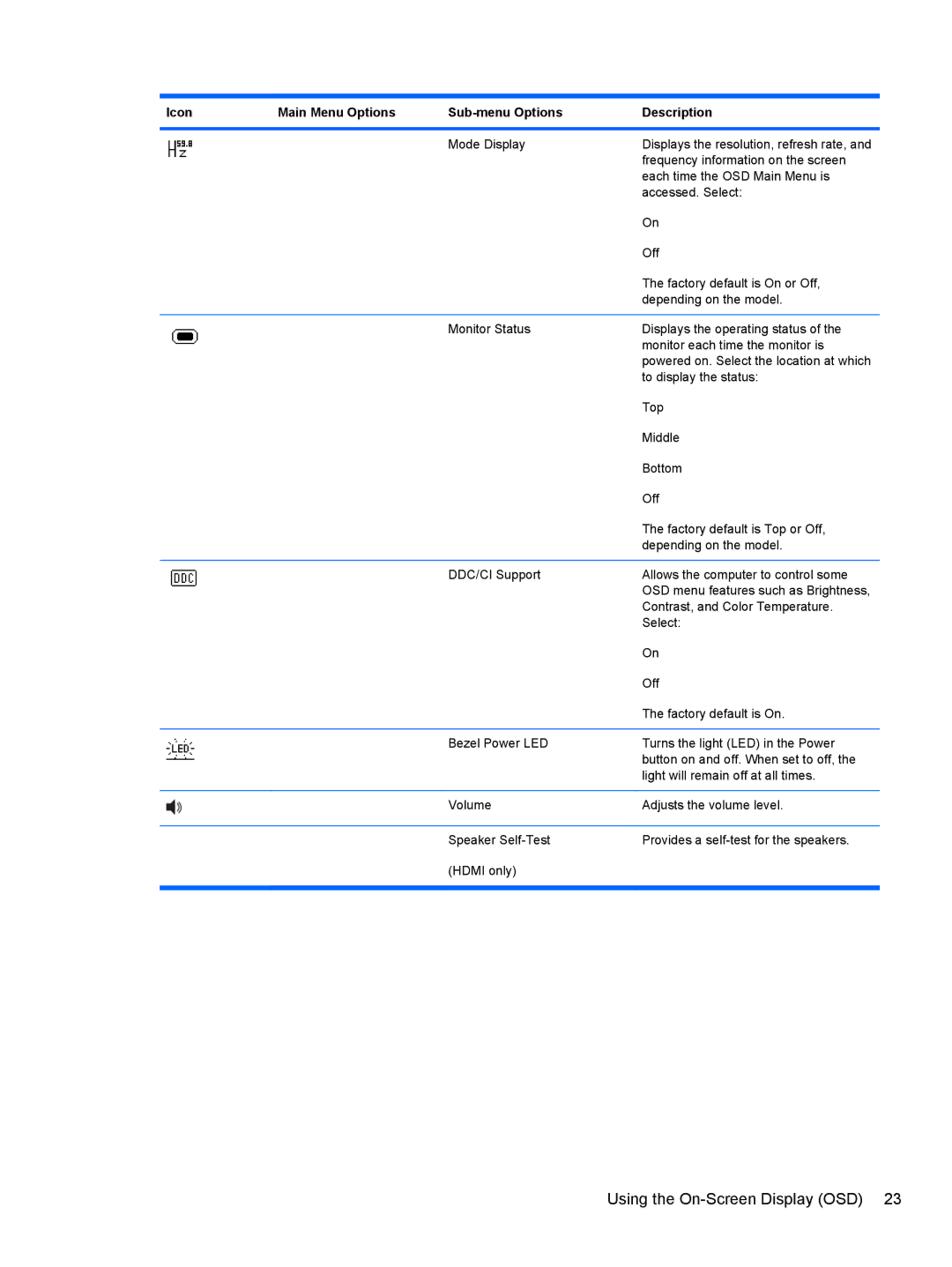 HP 2510, 2010, 2310, 2210, 1910 manual Using the On-Screen Display OSD 