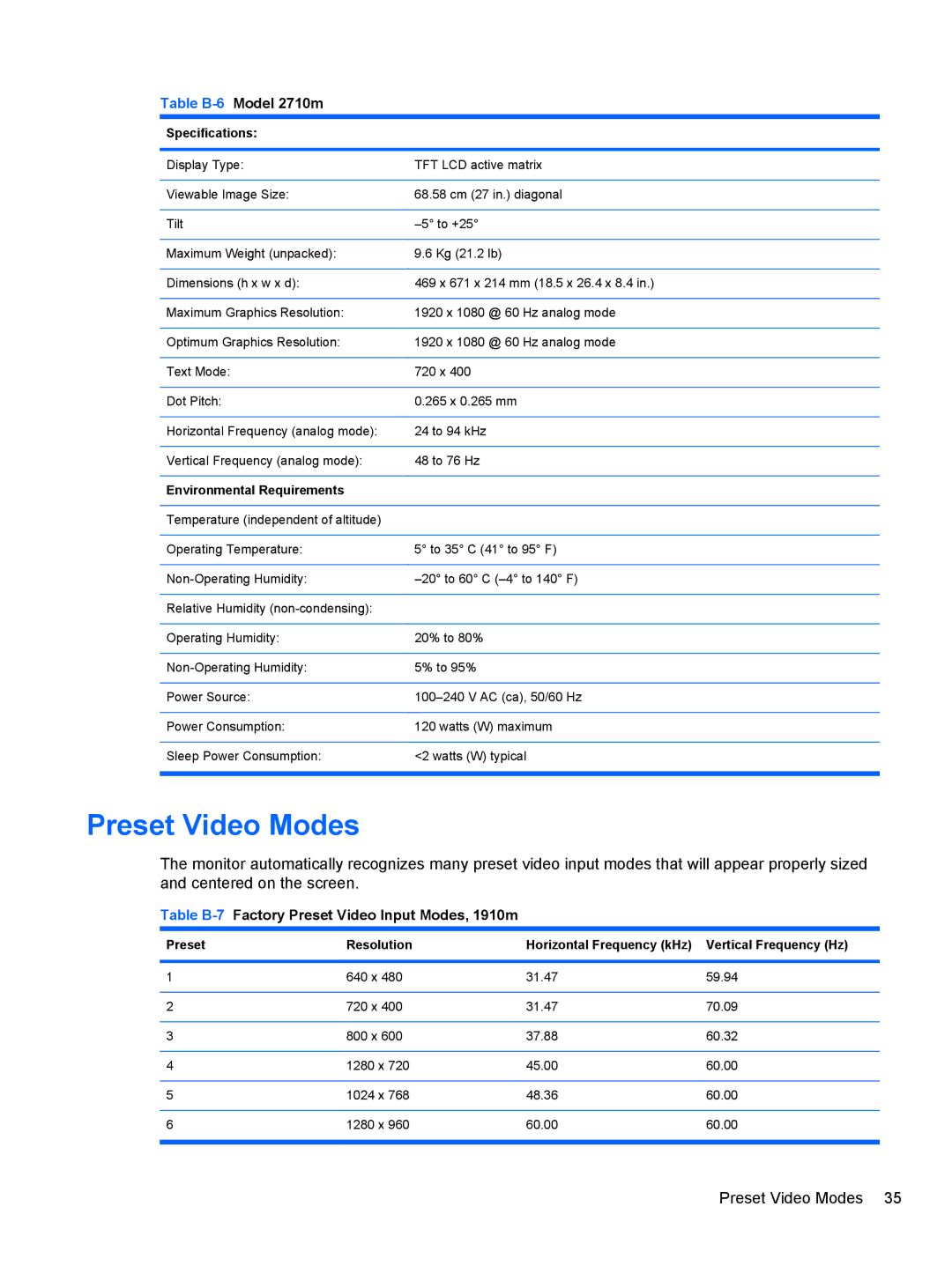 HP 2310, 2010, 2210, 1910, 2510 manual Preset Video Modes, Table B-6Model 2710m 