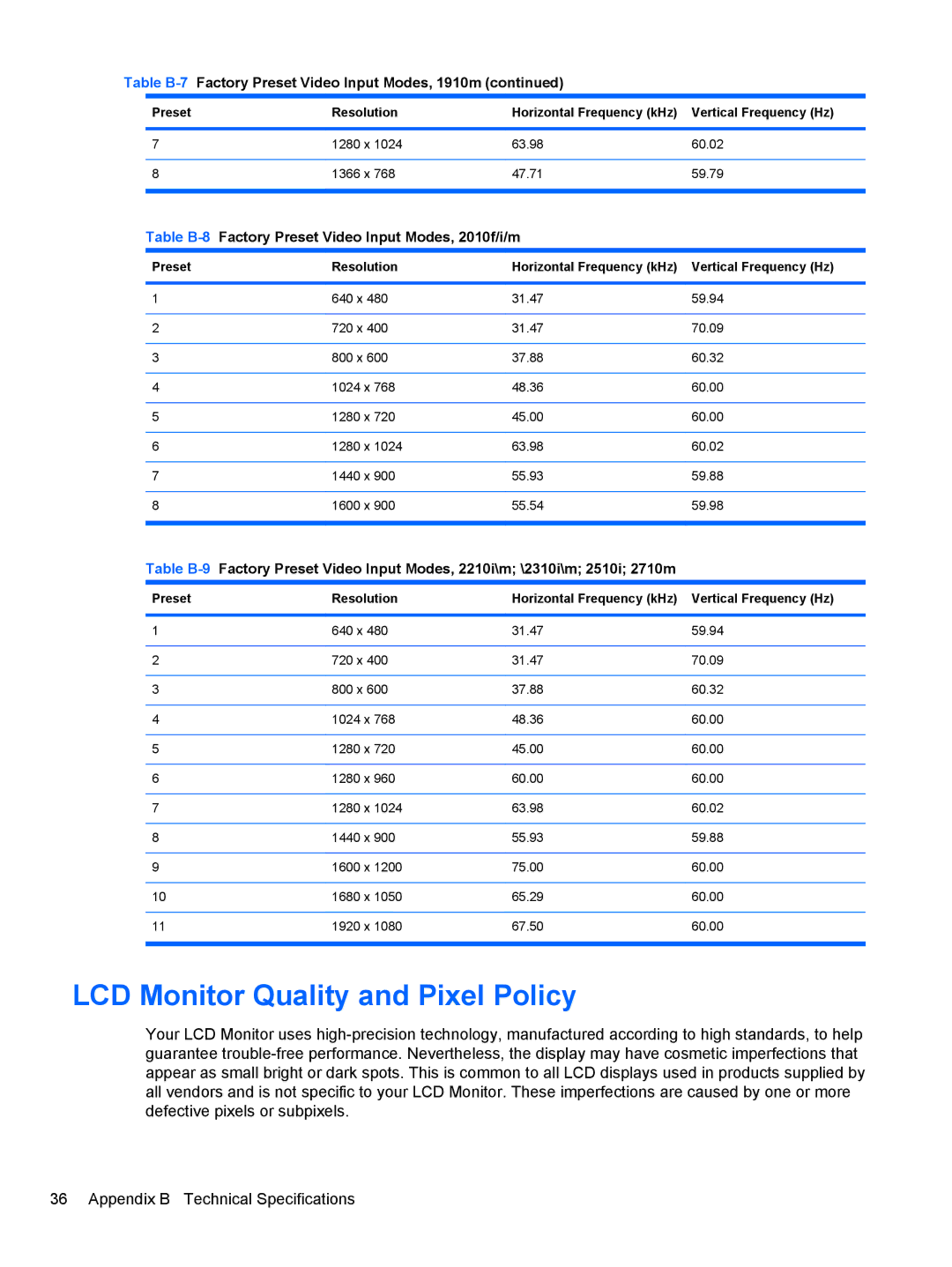 HP 2210, 2310, 1910, 2510 manual LCD Monitor Quality and Pixel Policy, Table B-8Factory Preset Video Input Modes, 2010f/i/m 