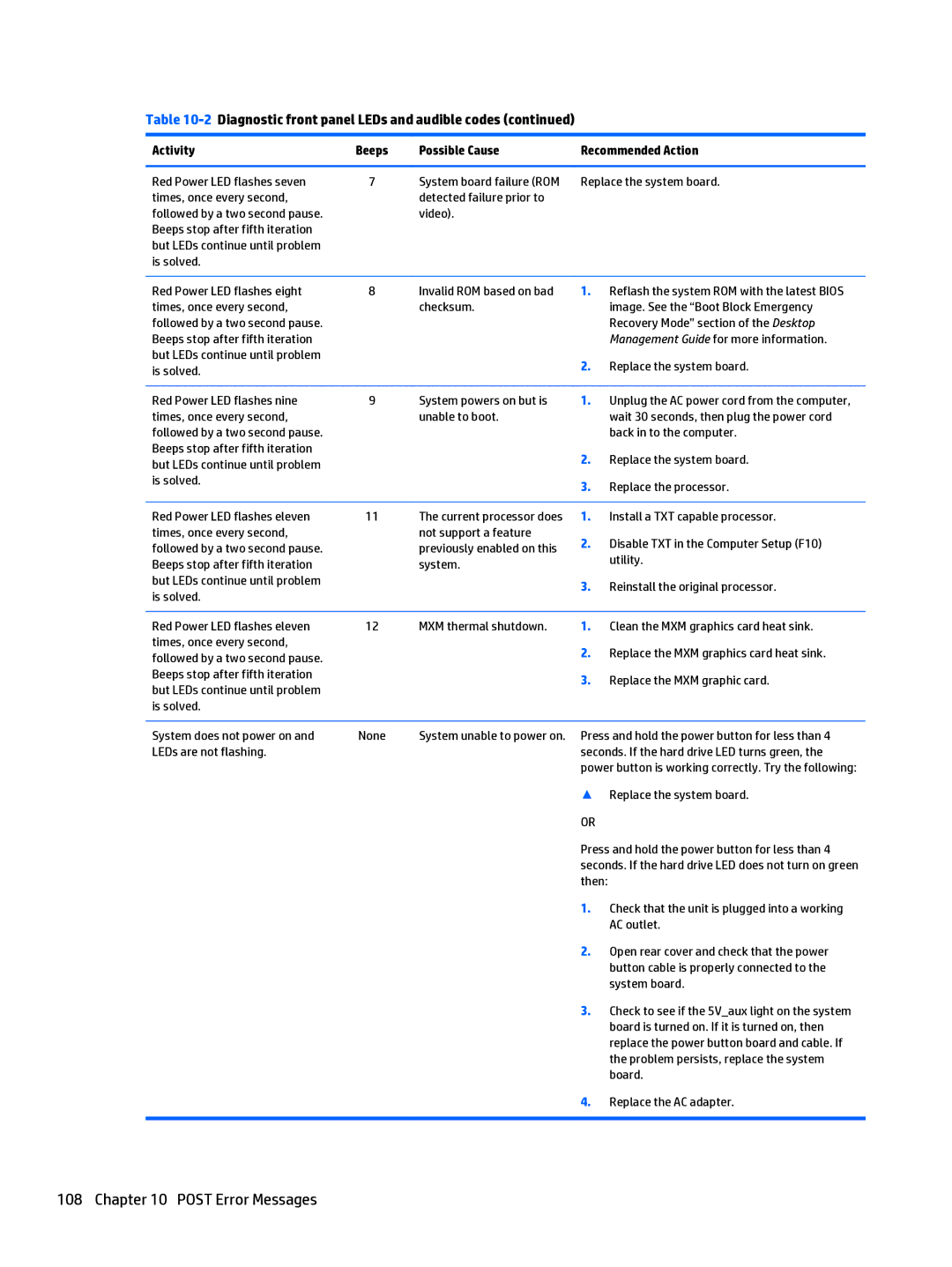 HP 205 G1 manual Red Power LED flashes seven, Times, once every second Detected failure prior to, Back in to the computer 