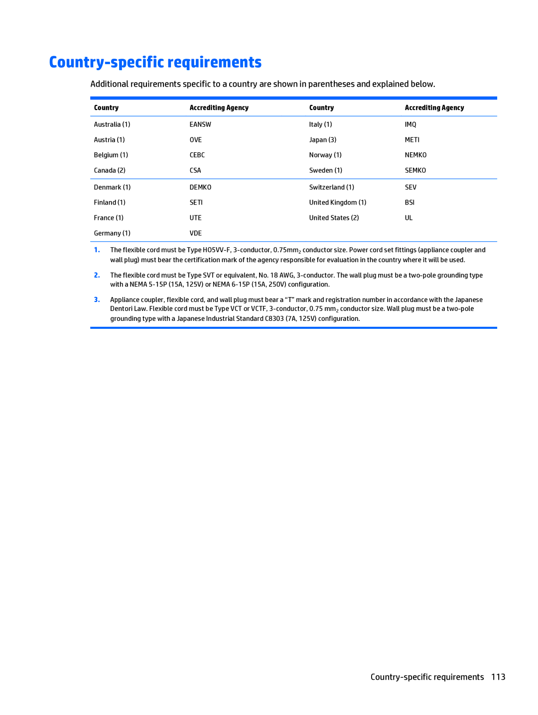 HP 205 G1 manual Country-specific requirements, Country Accrediting Agency 