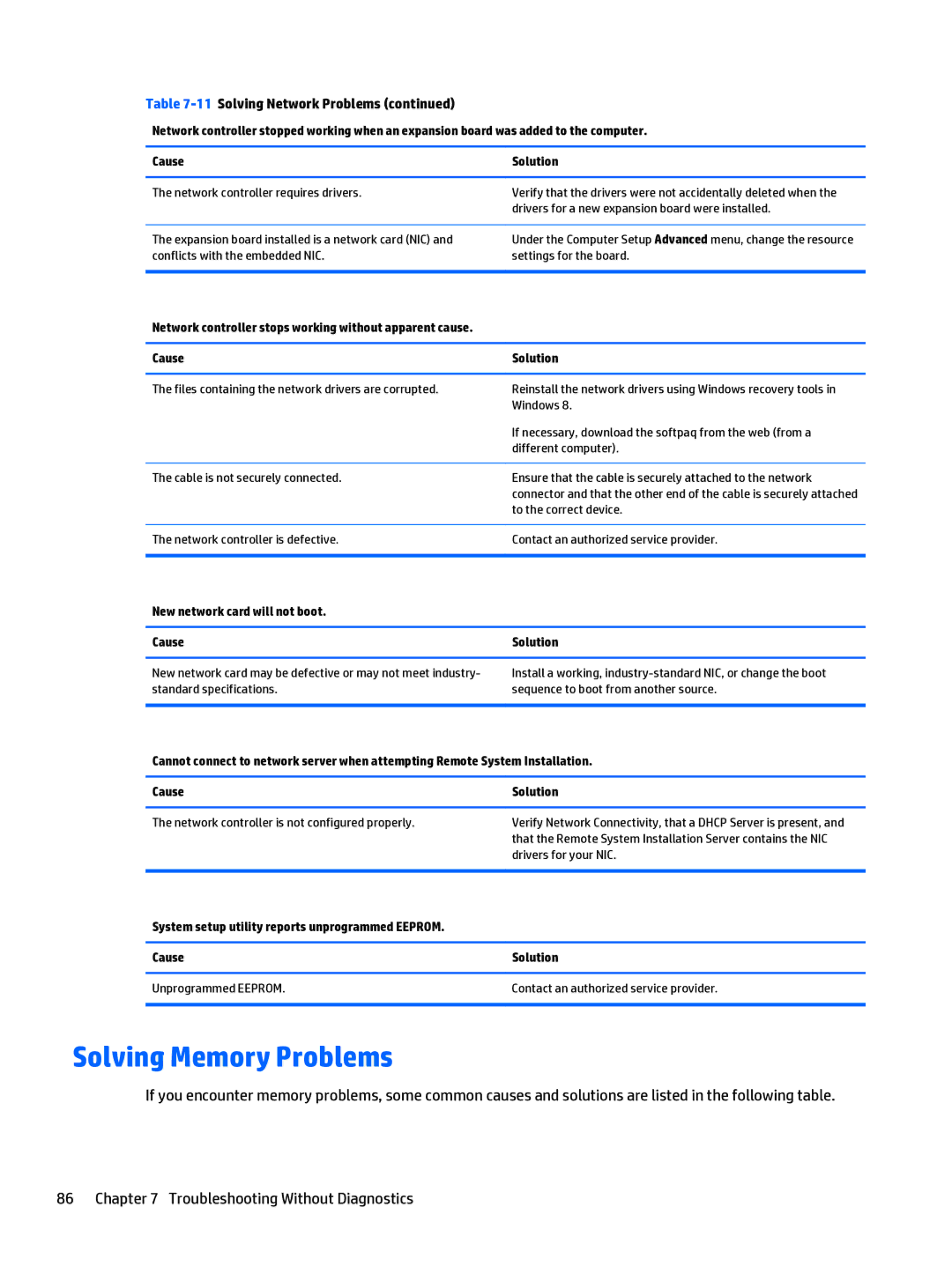 HP 205 G1 manual Solving Memory Problems, New network card will not boot Cause Solution 