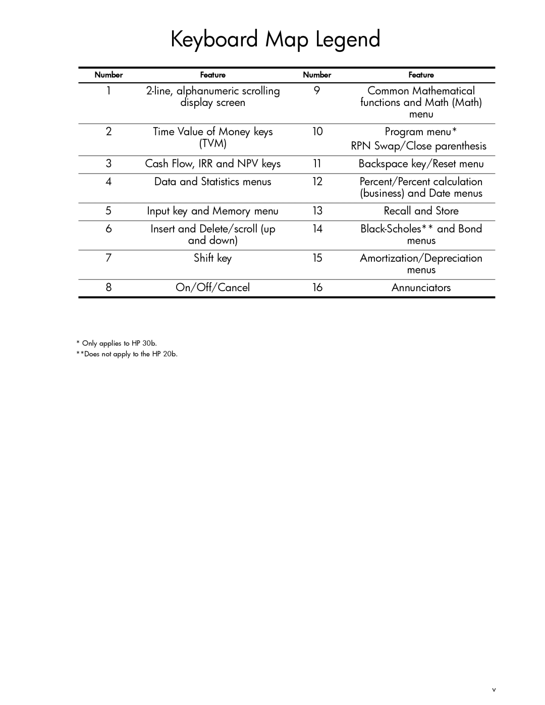 HP 30b Professional manual Line, alphanumeric scrolling Common Mathematical, Functions and Math Math, Program menu, Down 