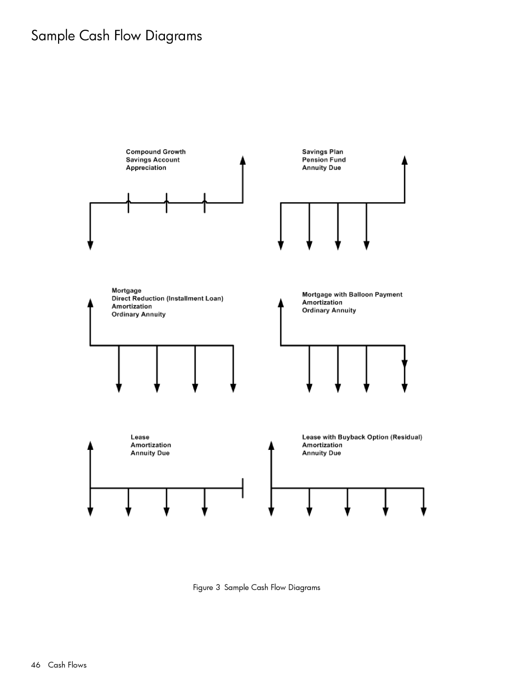 HP 20b Consultant Financial, 30b Professional manual Sample Cash Flow Diagrams Cash Flows 