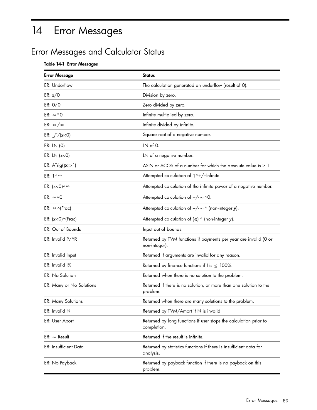 HP 30b Professional, 20b Consultant Financial manual Error Messages and Calculator Status 