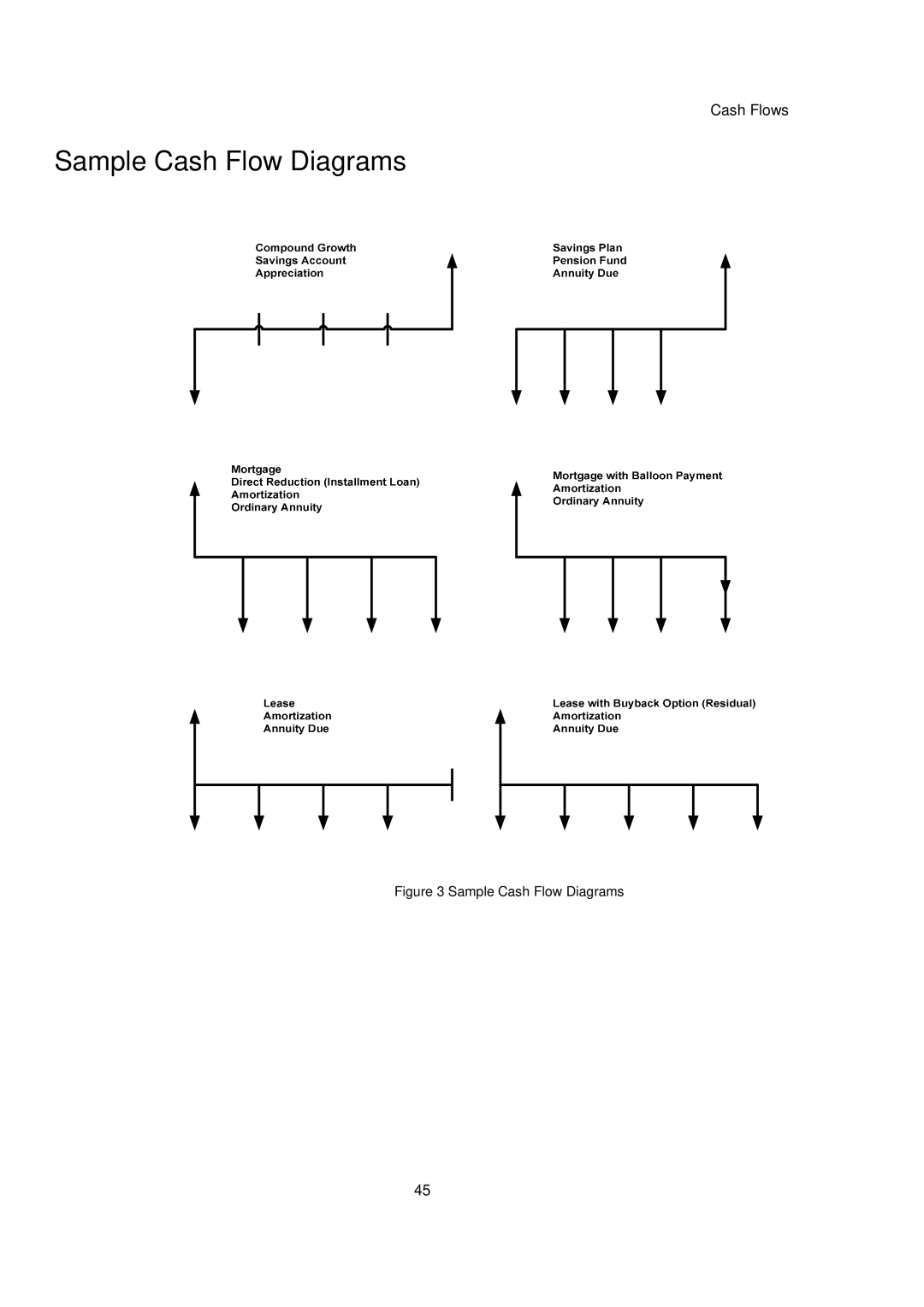 HP 20B manual Sample Cash Flow Diagrams 