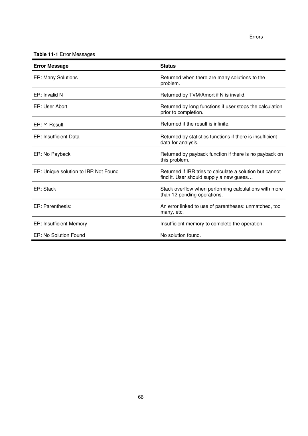 HP 20B manual Error Message Status 