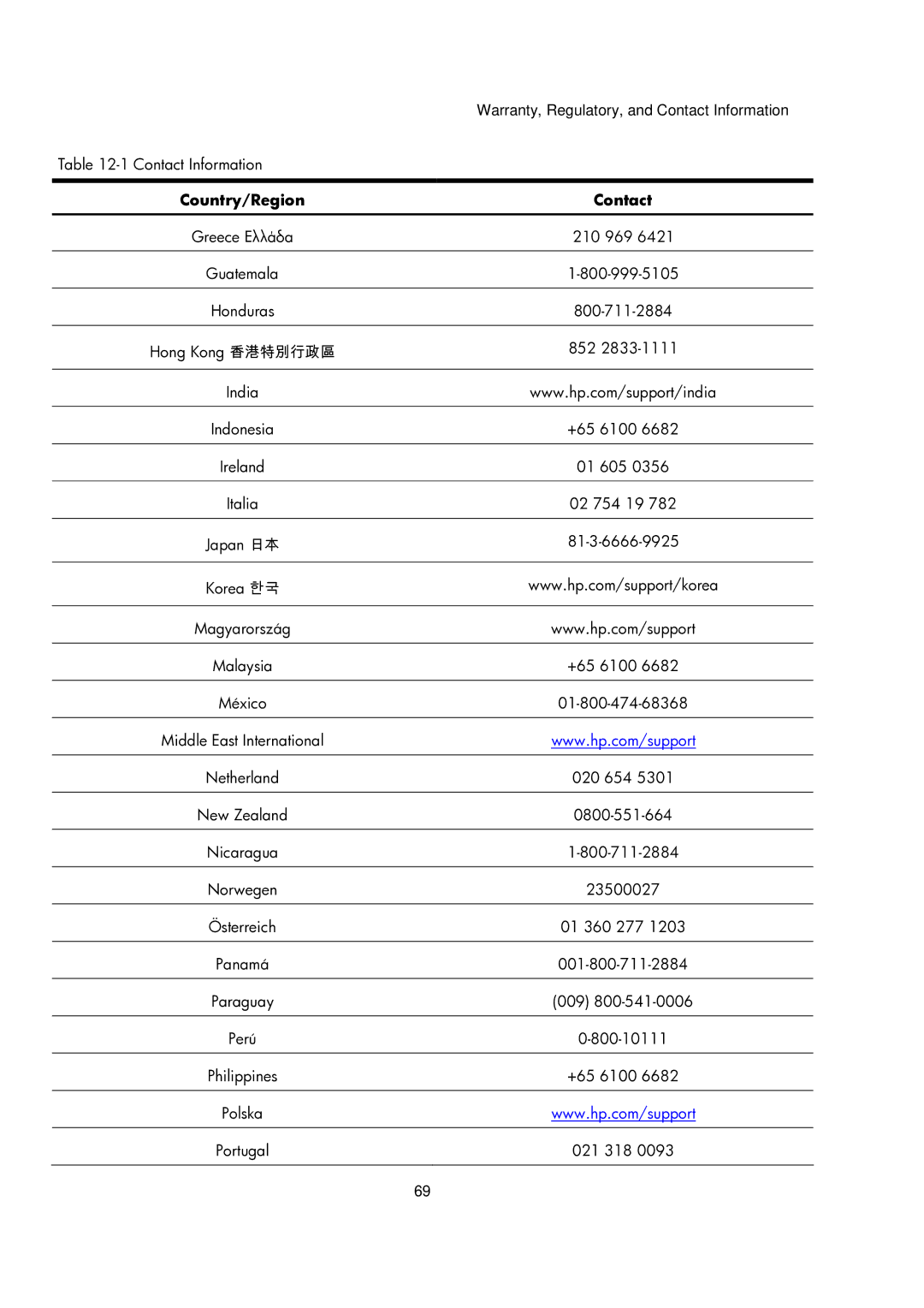 HP 20B manual 210 969, Honduras Hong Kong 香港特別行政區 852 India, +65 6100, Ireland 01 605 Italia 02 754 19, 81-3-6666-9925, 009 