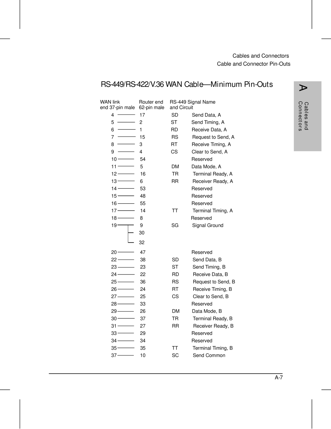 HP 210 manual RS-449/RS-422/V.36 WAN Cable-Minimum Pin-Outs, Pin male Circuit 